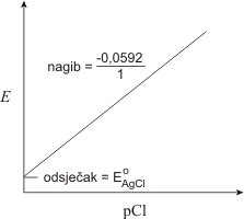 Nagib pravca elektrode 2. reda