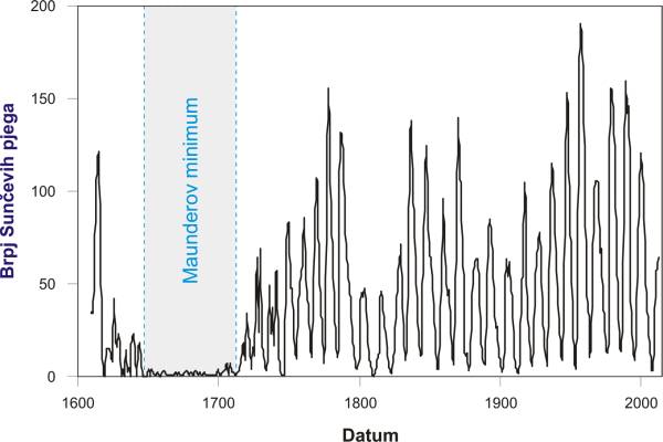 Prosječni godišnji broj Sunčevih pjega u zadnjih 400 godina
