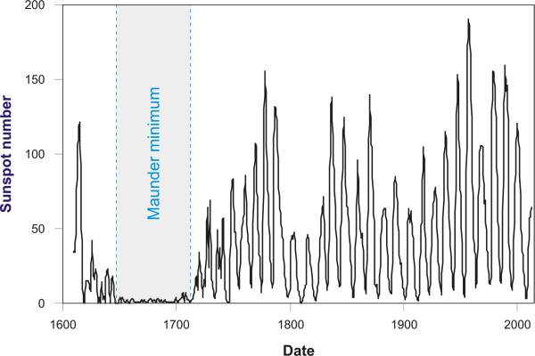 Average yearly number of Sun spots in the past 400 years