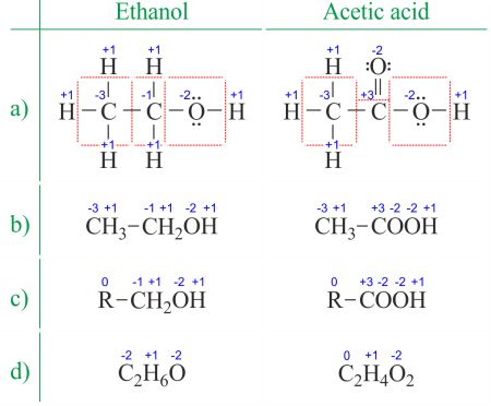 Different ways of displaying oxidation numbers