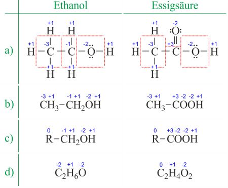 Verschiedene Art und Weisen wie die Oxidationszahlen