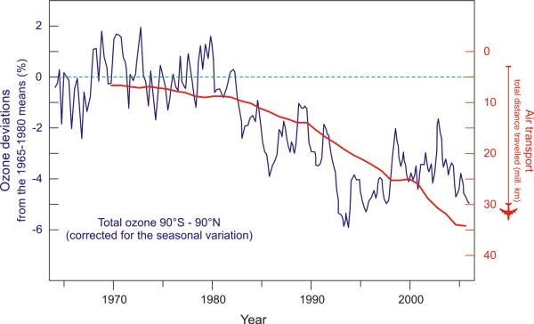 A possible connection between the increase in air traffic and the shrinking of the ozone layer