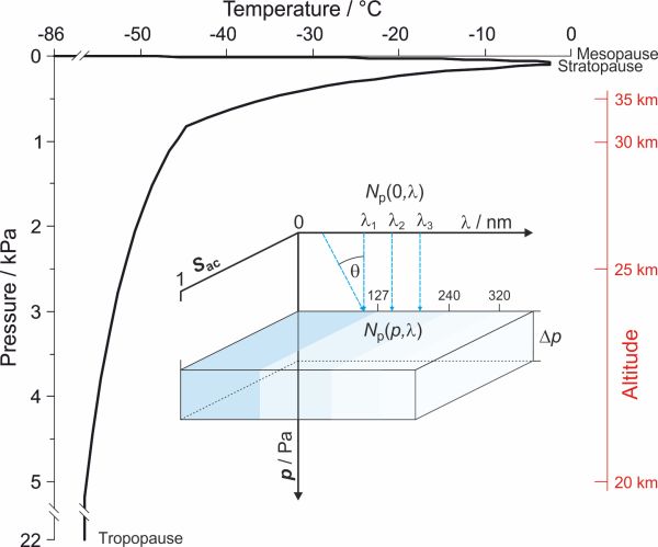 Photochemical model of an atmospheric cell