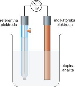 Potenciometrijsko mjerenje