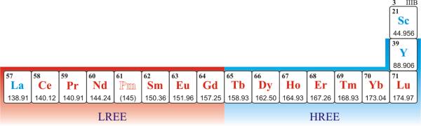 Rare earth elements (metals)