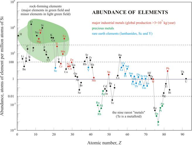 Relative abundance of the chemical elements in Earth's crust