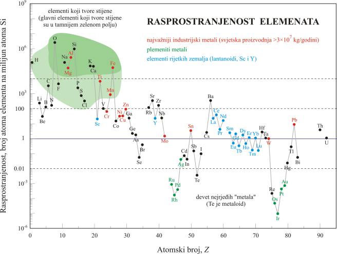 Relativna rasprostranjenost kemijskih elemenata u Zemljinoj kori