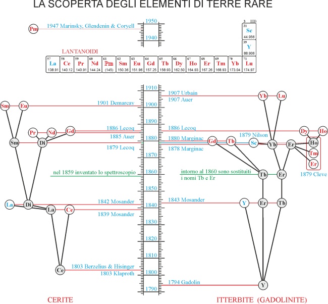 150 anni della storia di terre rare