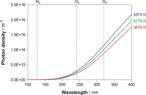 Spectral photon density at different temperatures