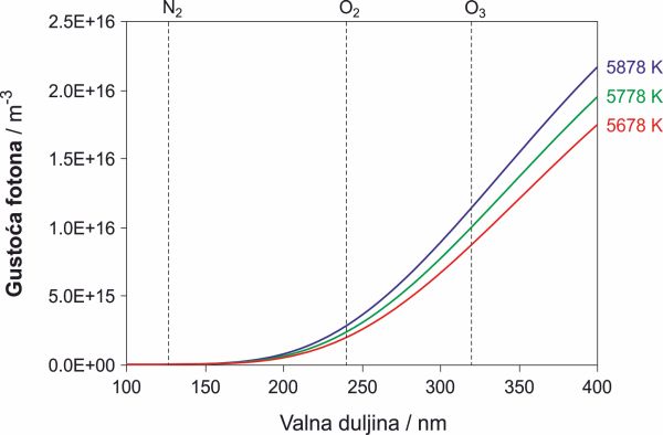 Spektralna raspodjela fotona pri različitim temperaturama