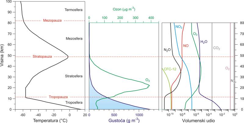 Promjena sastava i temperature atmosfere s visinom