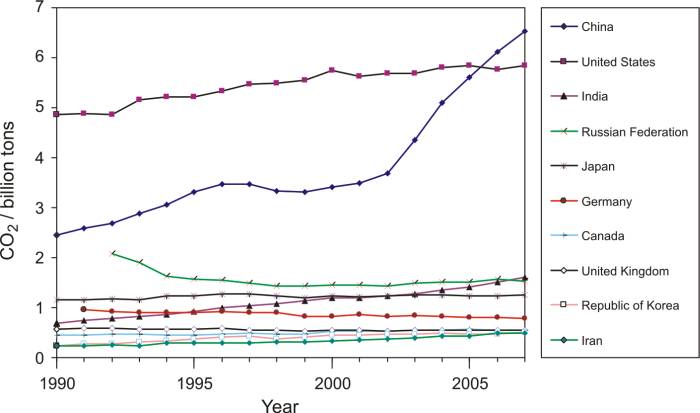 Top-10 CO2 emitting countries