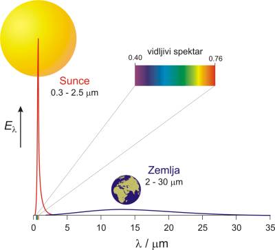 Spektralna gustoća energijskog toka upadnog Sunčevog zračenja i toplinskog zračenja Zemlje