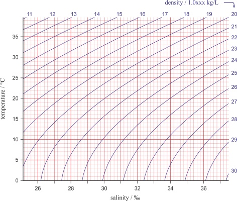 Temperature-salinity diagram