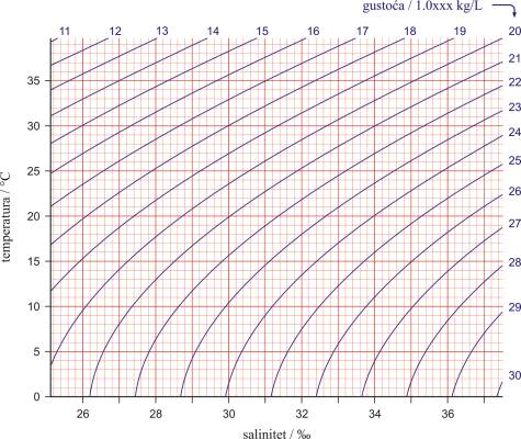 Temperatura-slanost dijagram