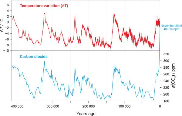 Vostok ice core records for carbon dioxide concentration and temperature