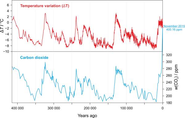 Vostok ice core records for carbon dioxide concentration and temperature