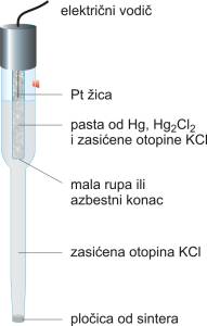 Zasićena kalomel elektroda